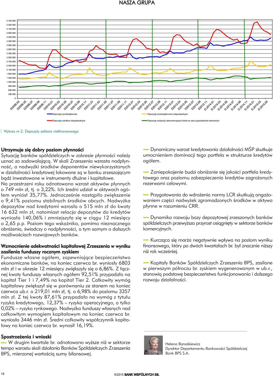 Depozyty sektora niefinansowego Utrzymuje się dobry poziom płynności Sytuację banków spółdzielczych w zakresie płynności należy uznać za zadowalającą.