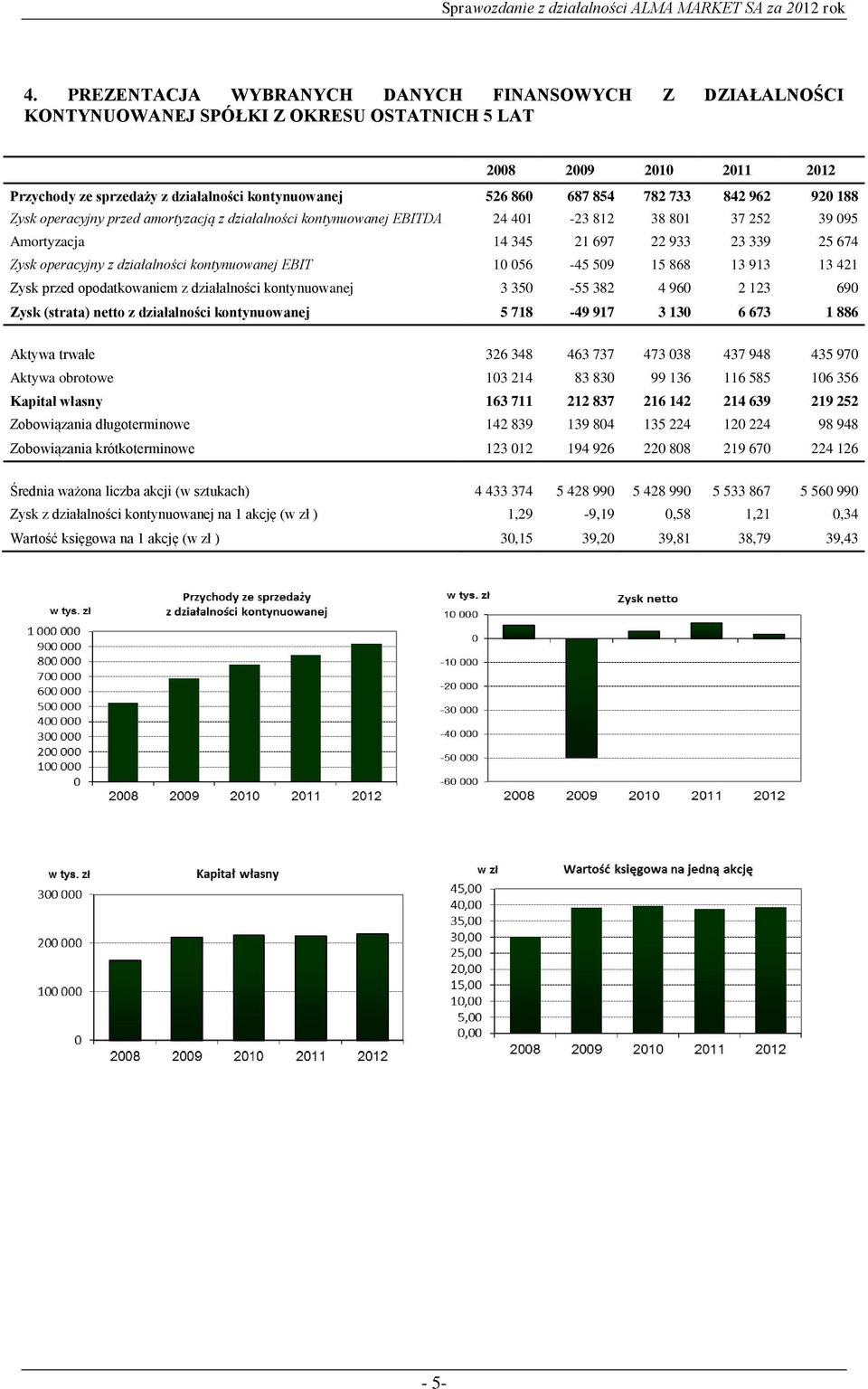 działalności kontynuowanej EBIT 10 056-45 509 15 868 13 913 13 421 Zysk przed opodatkowaniem z działalności kontynuowanej 3 350-55 382 4 960 2 123 690 Zysk (strata) netto z działalności kontynuowanej