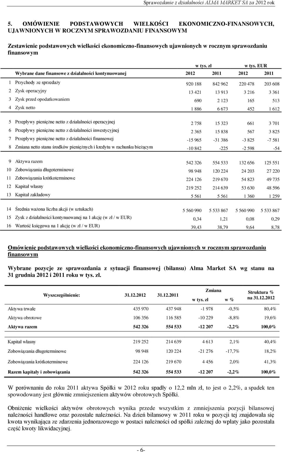 EUR Wybrane dane finansowe z działalności kontynuowanej 2012 2011 2012 2011 1 Przychody ze sprzedaży 920 188 842 962 220 478 203 608 2 Zysk operacyjny 13 421 13 913 3 216 3 361 3 Zysk przed