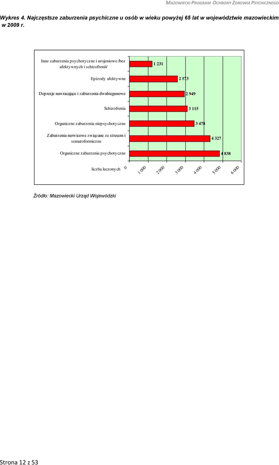 zaburzenia dwubiegunowe 2 949 Schizofrenia 3 115 Organiczne zaburzenia niepsychotyczne 3 478 Zaburzenia nerwicowe związane ze stresem i