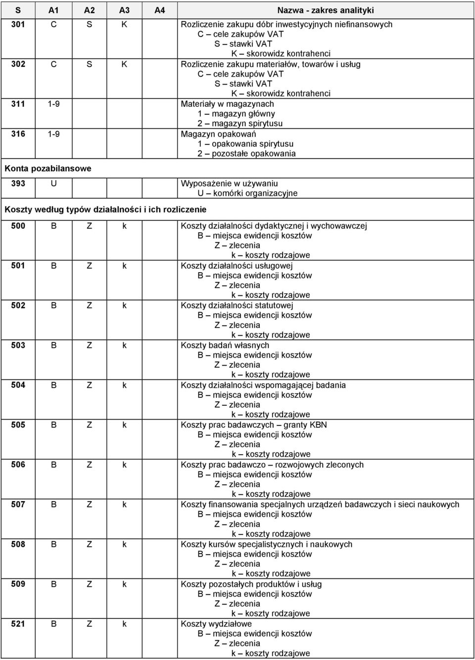 U komórki organizacyjne Koszty według typów działalności i ich rozliczenie 500 B Z k Koszty działalności dydaktycznej i wychowawczej 501 B Z k Koszty działalności usługowej 502 B Z k Koszty