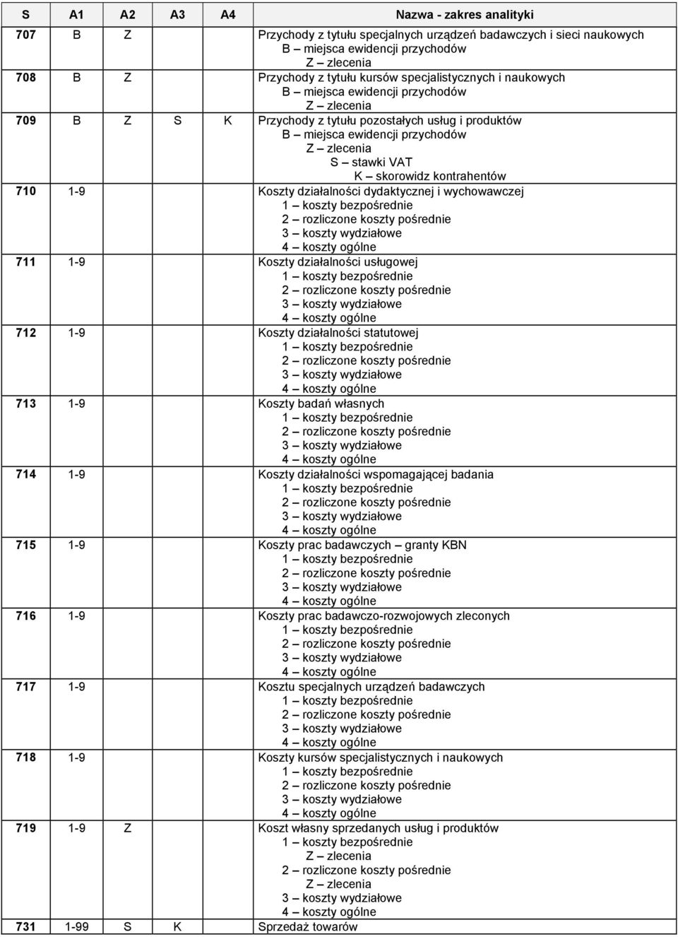 Koszty badań własnych 714 1-9 Koszty działalności wspomagającej badania 715 1-9 Koszty prac badawczych granty KBN 716 1-9 Koszty prac badawczo-rozwojowych zleconych 717 1-9