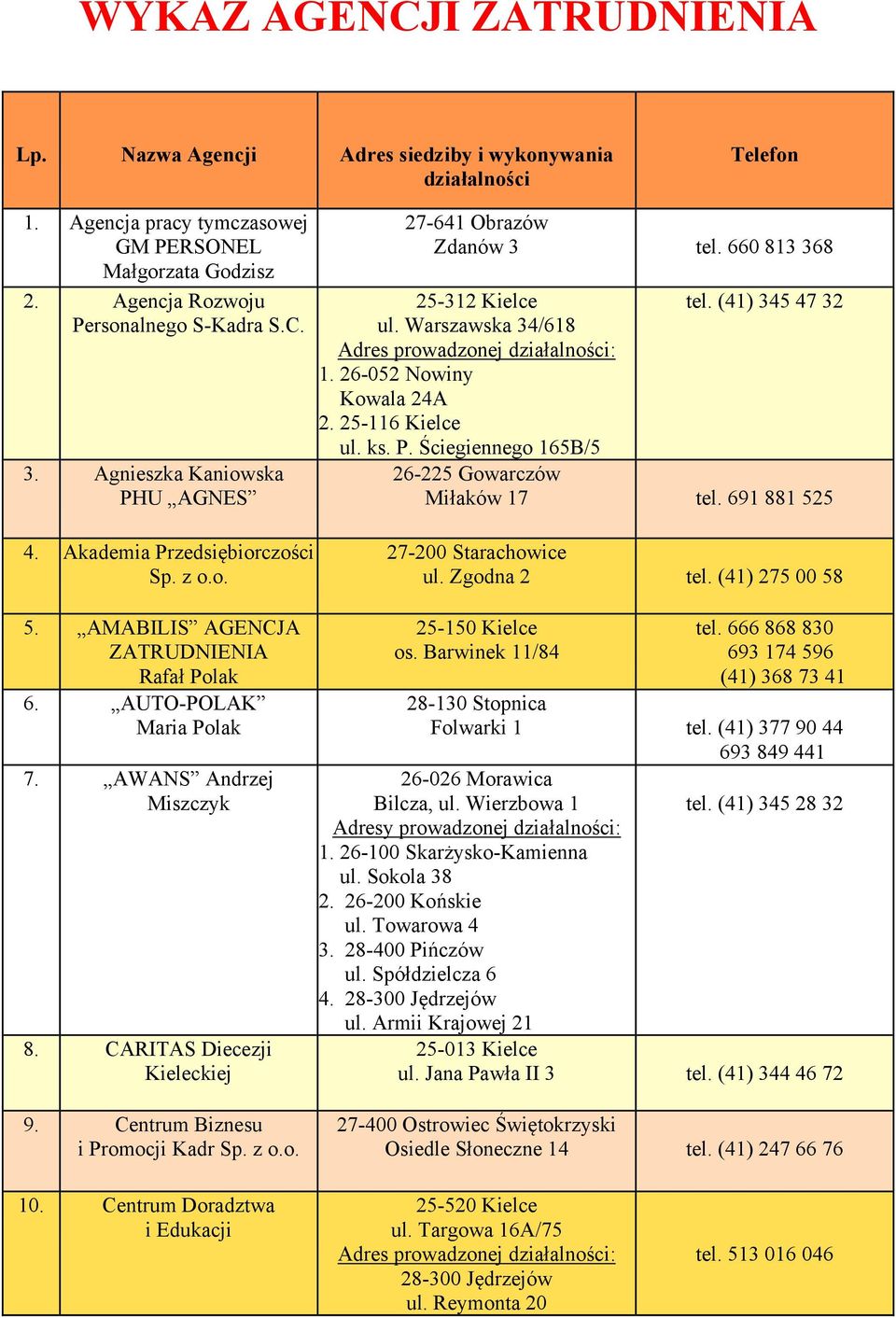 (41) 345 47 32 26-225 Gowarczów Miłaków 17 tel. 691 881 525 4. Akademia Przedsiębiorczości 5. AMABILIS AGENCJA ZATRUDNIENIA Rafał Polak 6. AUTO-POLAK Maria Polak 7. AWANS Andrzej Miszczyk 8.