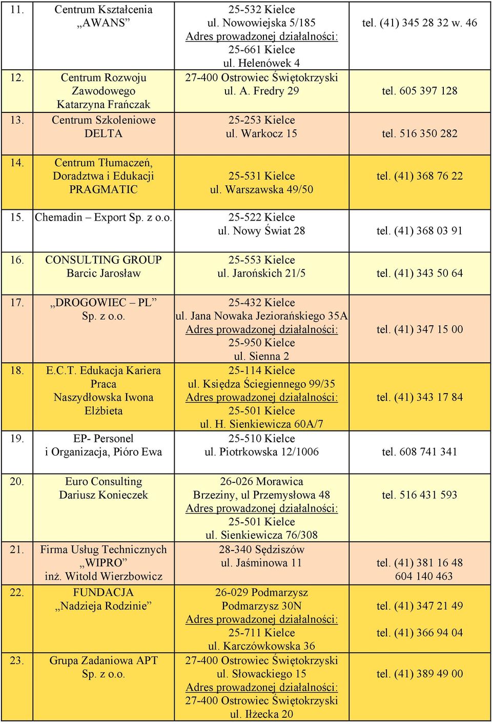 (41) 368 76 22 15. Chemadin Export 25-522 Kielce ul. Nowy Świat 28 tel. (41) 368 03 91 16. CONSULTING GROUP Barcic Jarosław 17. DROGOWIEC PL 18. E.C.T. Edukacja Kariera Praca Naszydłowska Iwona Elżbieta 19.