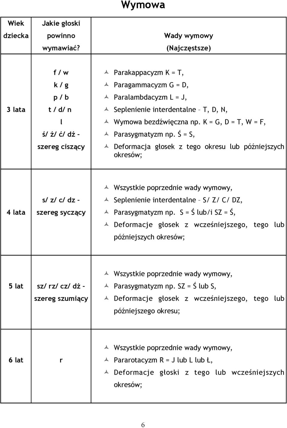 Wymowa bezdźwięczna np. K = G, D = T, W = F, Parasygmatyzm np.