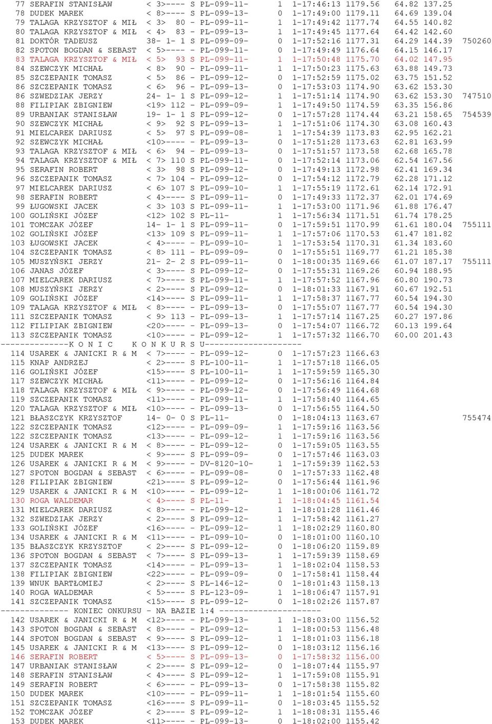 60 81 DOKTÓR TADEUSZ 38-1- 1 S PL-099-09- 0 1-17:52:16 1177.31 64.29 144.39 750260 82 SPOTON BOGDAN & SEBAST < 5>---- - PL-099-11- 0 1-17:49:49 1176.64 64.15 146.