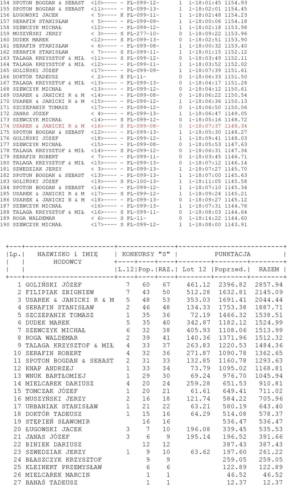 96 160 DUDEK MAREK <12>---- S PL-099-13- 0 1-18:02:51 1153.90 161 SERAFIN STANISŁAW < 6>---- - PL-099-08- 1 1-18:00:32 1153.40 162 SERAFIN STANISŁAW < 7>---- S PL-099-11- 1 1-18:01:15 1152.