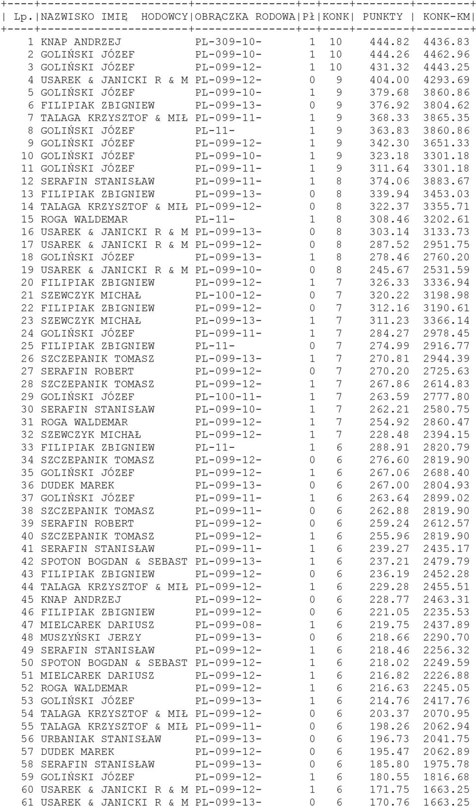 83 2 GOLIŃSKI JÓZEF PL-099-10- 1 10 444.26 4462.96 3 GOLIŃSKI JÓZEF PL-099-12- 1 10 431.32 4443.25 4 USAREK & JANICKI R & M PL-099-12- 0 9 404.00 4293.69 5 GOLIŃSKI JÓZEF PL-099-10- 1 9 379.68 3860.