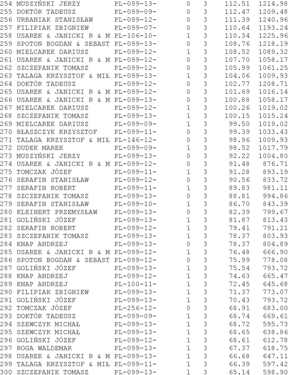 32 261 USAREK & JANICKI R & M PL-099-12- 0 3 107.70 1058.17 262 SZCZEPANIK TOMASZ PL-099-12- 0 3 105.99 1061.25 263 TALAGA KRZYSZTOF & MIŁ PL-099-13- 1 3 104.06 1009.
