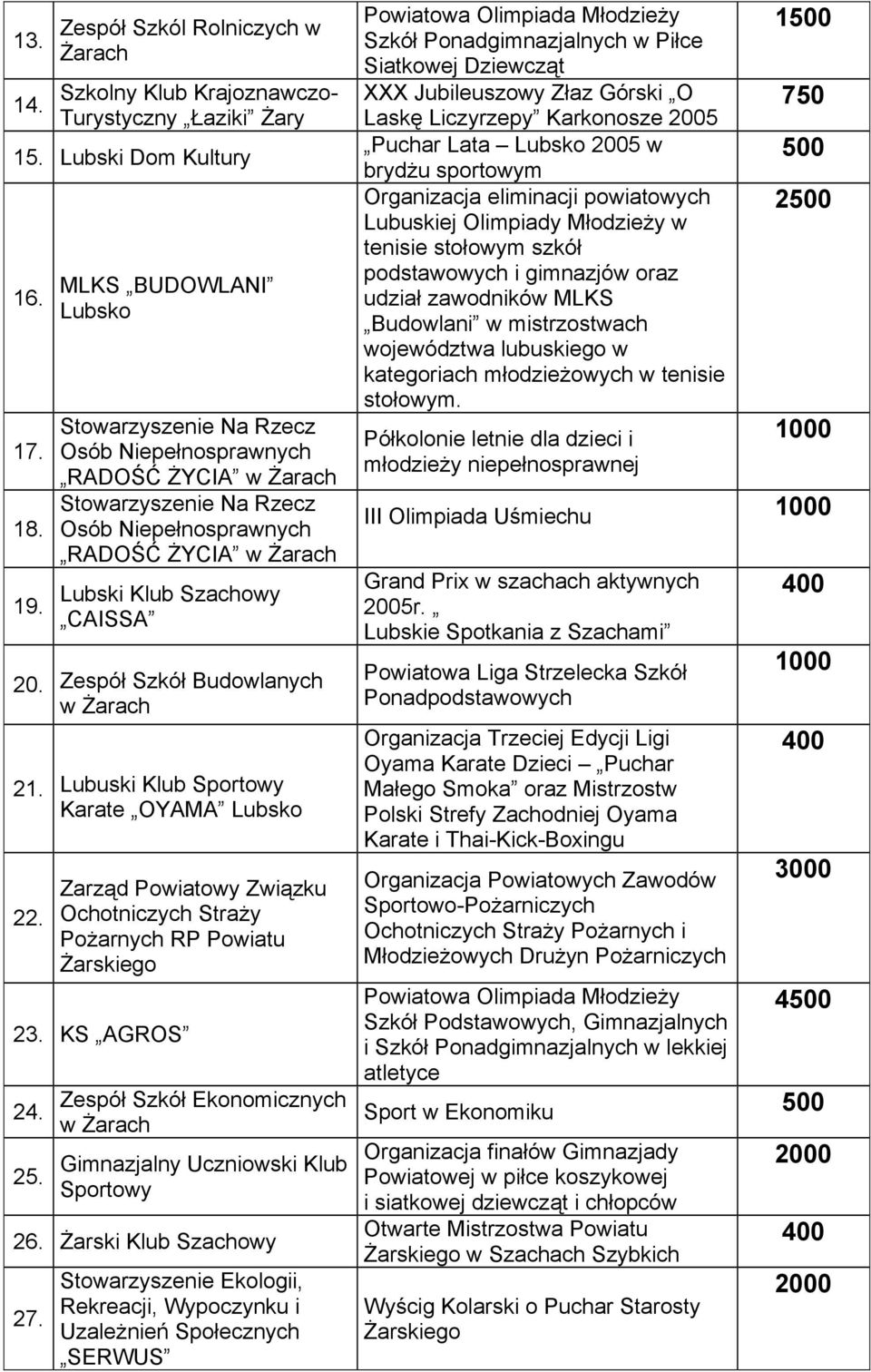 Zespół Szkół Budowlanych w 21. Lubuski Klub Sportowy Karate OYAMA Lubsko 22. Zarząd Powiatowy Związku Ochotniczych Straży Pożarnych RP Powiatu 23. KS AGROS 24. 25.