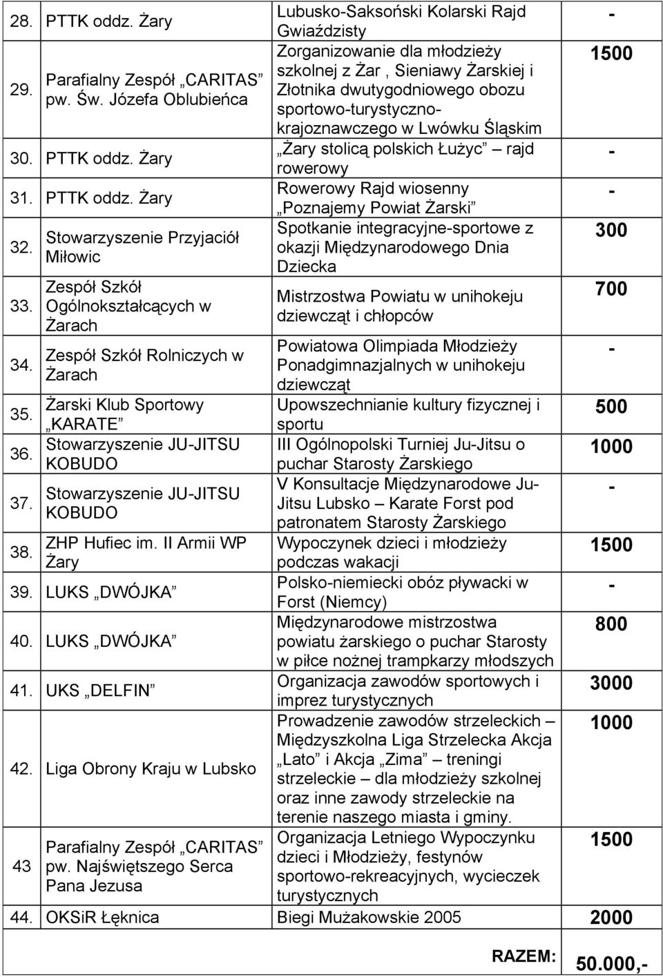 II Armii WP Żary 39. LUKS DWÓJKA 40. LUKS DWÓJKA 41. UKS DELFIN 42. Liga Obrony Kraju w Lubsko 43 Parafialny Zespół CARITAS pw.