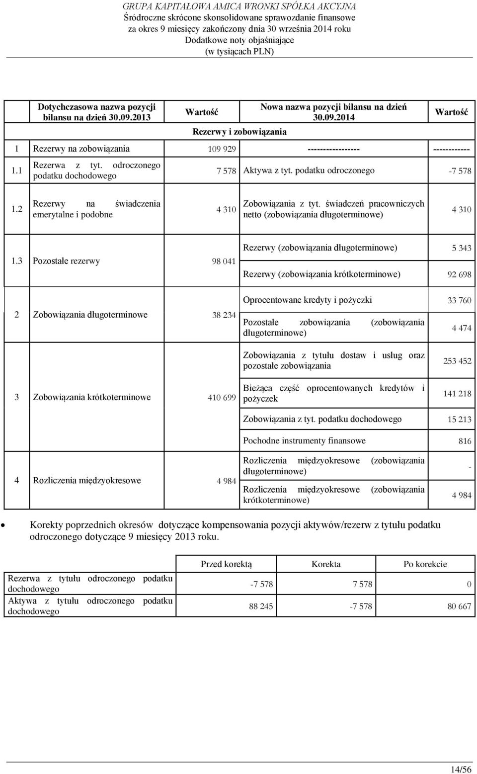 świadczeń pracowniczych netto (zobowiązania długoterminowe) 4 310 1.