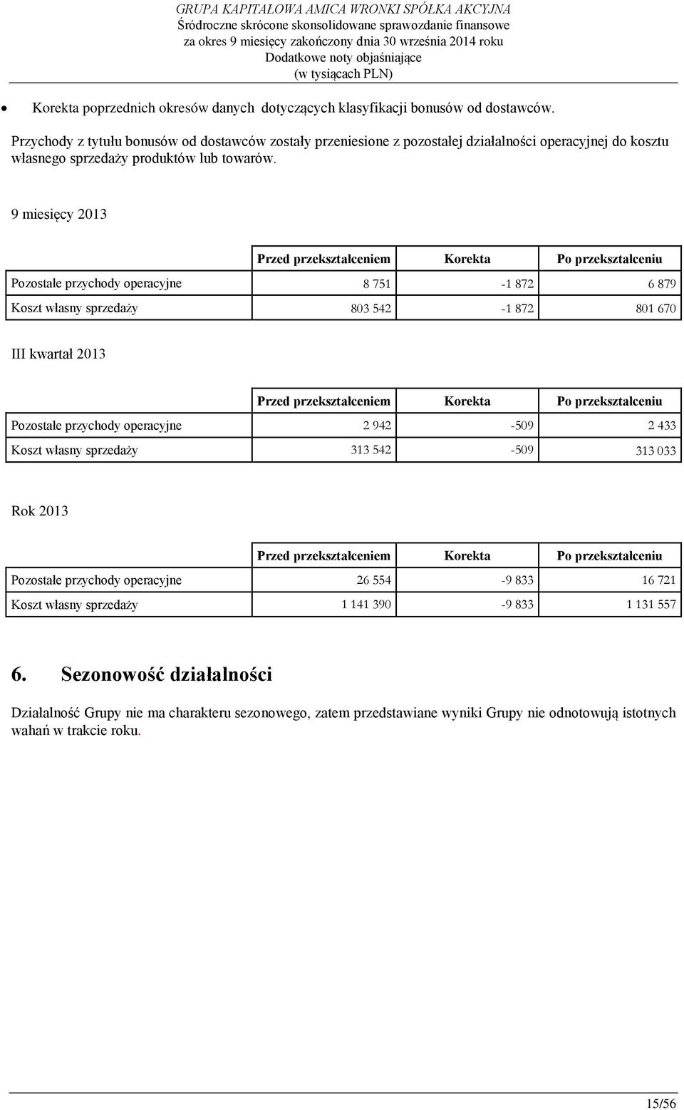 9 miesięcy 2013 Przed przekształceniem Korekta Po przekształceniu Pozostałe przychody operacyjne 8 751-1 872 6 879 Koszt własny sprzedaży 803 542-1 872 801 670 III kwartał 2013 Przed przekształceniem