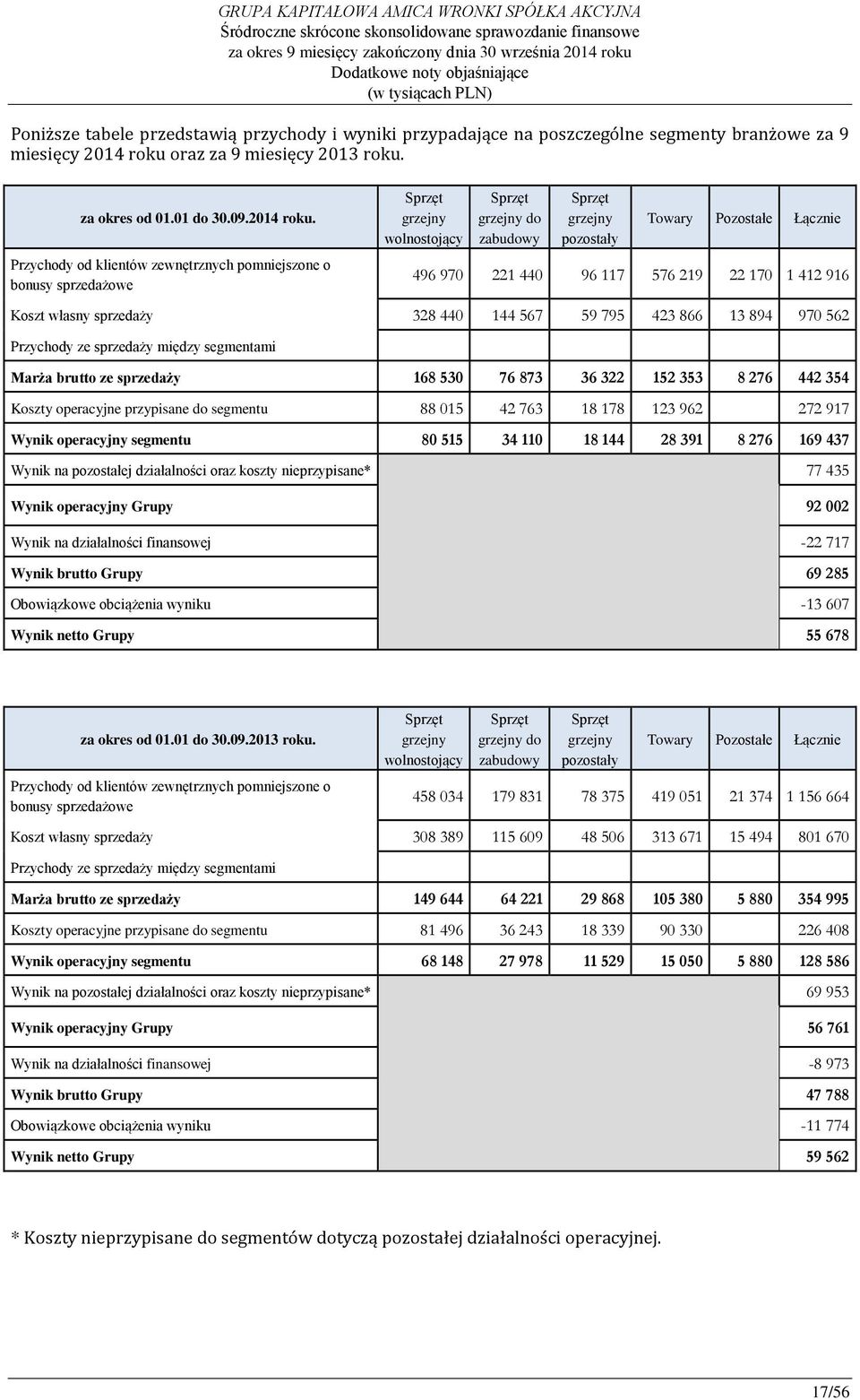 Przychody od klientów zewnętrznych pomniejszone o bonusy sprzedażowe Sprzęt grzejny wolnostojący Sprzęt grzejny do zabudowy Sprzęt grzejny pozostały Towary Pozostałe Łącznie 496 970 221 440 96 117