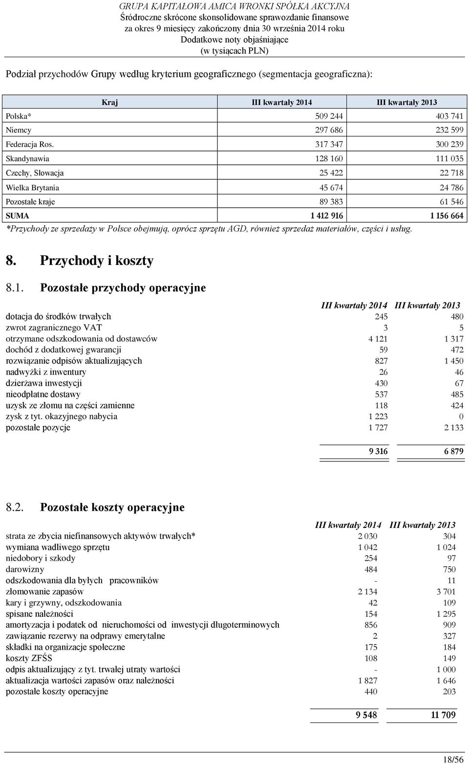 obejmują, oprócz sprzętu AGD, również sprzedaż materiałów, części i usług. 8. Przychody i koszty 8.1.