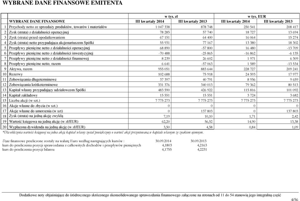 Zysk (strata) z działalności operacyjnej 78 285 57 740 18 727 13 694 3 Zysk (strata) przed opodatkowaniem 67 151 64 400 16 064 15 274 4 Zysk (strata) netto przypadająca akcjonariuszom Spółki 55 931
