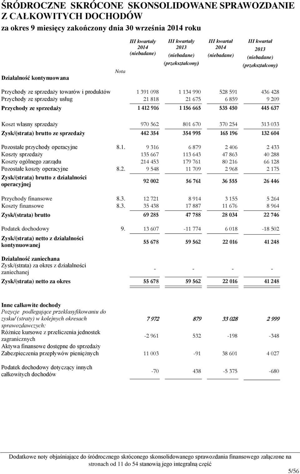 Przychody ze sprzedaży 1 412 916 1 156 665 535 450 445 637 Koszt własny sprzedaży 970 562 801 670 370 254 313 033 Zysk/(strata) brutto ze sprzedaży 442 354 354 995 165 196 132 604 Pozostałe przychody