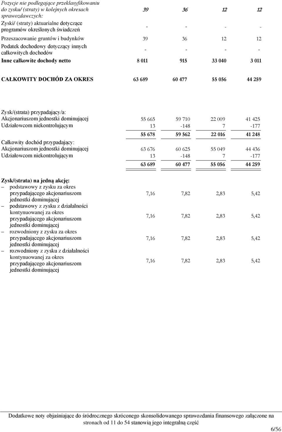 477 55 056 44 259 Zysk/(strata) przypadający/a: Akcjonariuszom jednostki dominującej 55 665 59 710 22 009 41 425 Udziałowcom niekontrolującym 13-148 7-177 55 678 59 562 22 016 41 248 Całkowity dochód