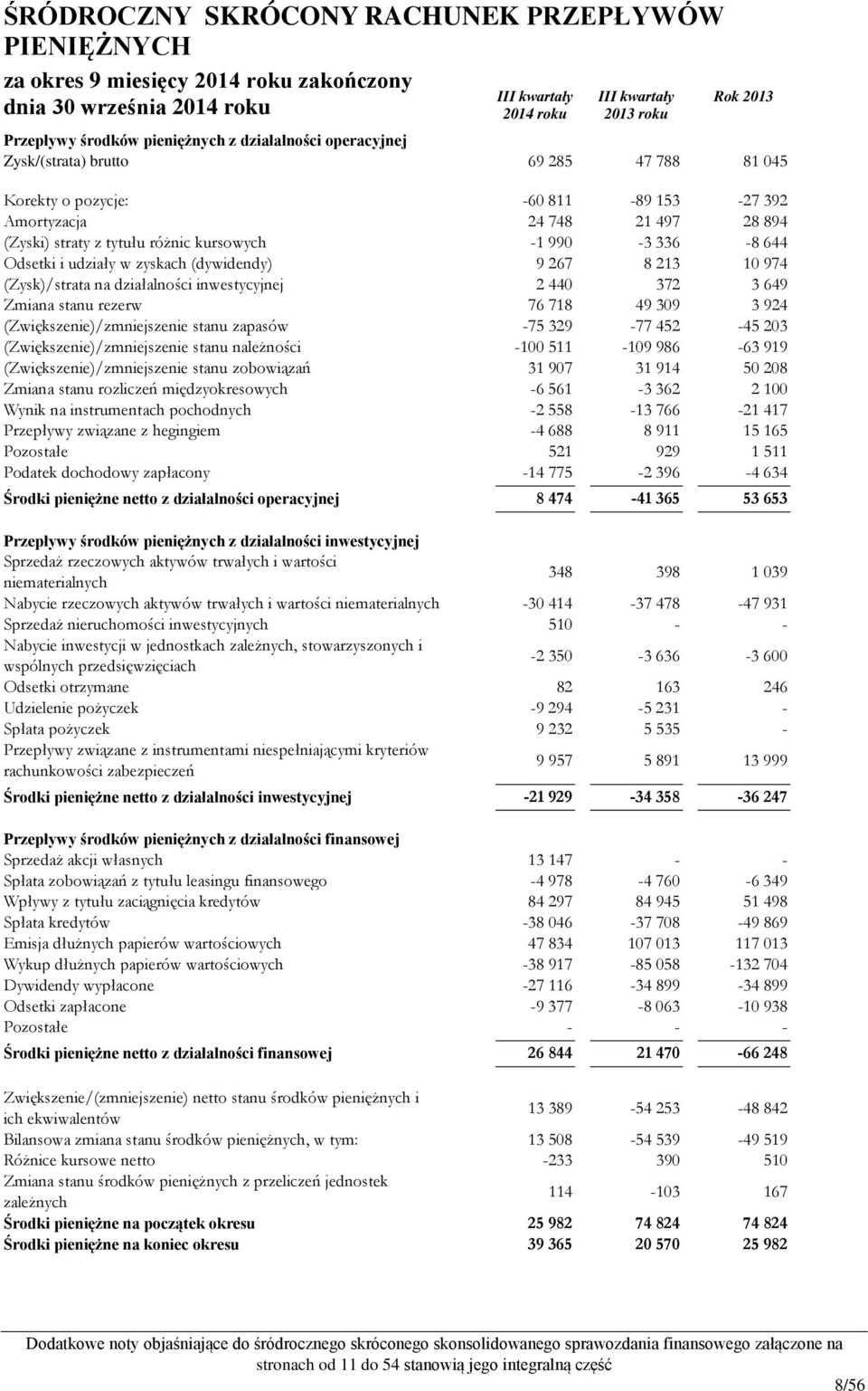 990-3 336-8 644 Odsetki i udziały w zyskach (dywidendy) 9 267 8 213 10 974 (Zysk)/strata na działalności inwestycyjnej 2 440 372 3 649 Zmiana stanu rezerw 76 718 49 309 3 924