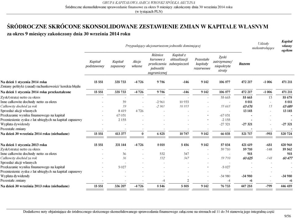 niekontrolujące Kapitał własny ogółem Na dzień 1 stycznia 2014 roku 15 551 335 733-4 726 9 786-146 9 142 106 877 472 217-1 006 471 211 Zmiany polityki (zasad) rachunkowości/ korekta błędu Na dzień 1