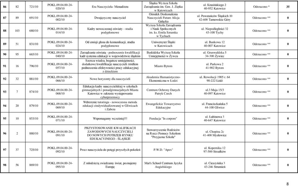 Niepodległości 32 43-100 Tychy Odrzucono * 35 89 51 831/10 024/10 Od emisji głosu do komunikacji, studia podyplomowe 90 95 665/10 91 16 796/10 040/10 057/10 Zarządzanie oświatą - podnoszenie