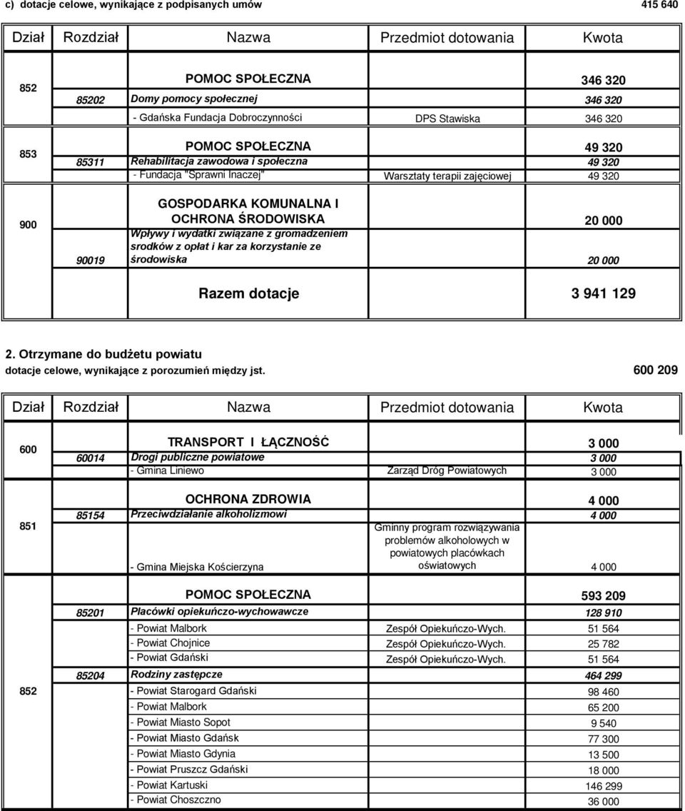 KOMUNALNA I OCHRONA ŚRODOWISKA 20 000 Wpływy i wydatki związane z gromadzeniem srodków z opłat i kar za korzystanie ze środowiska 20 000 Razem dotacje 3 941 129 2.