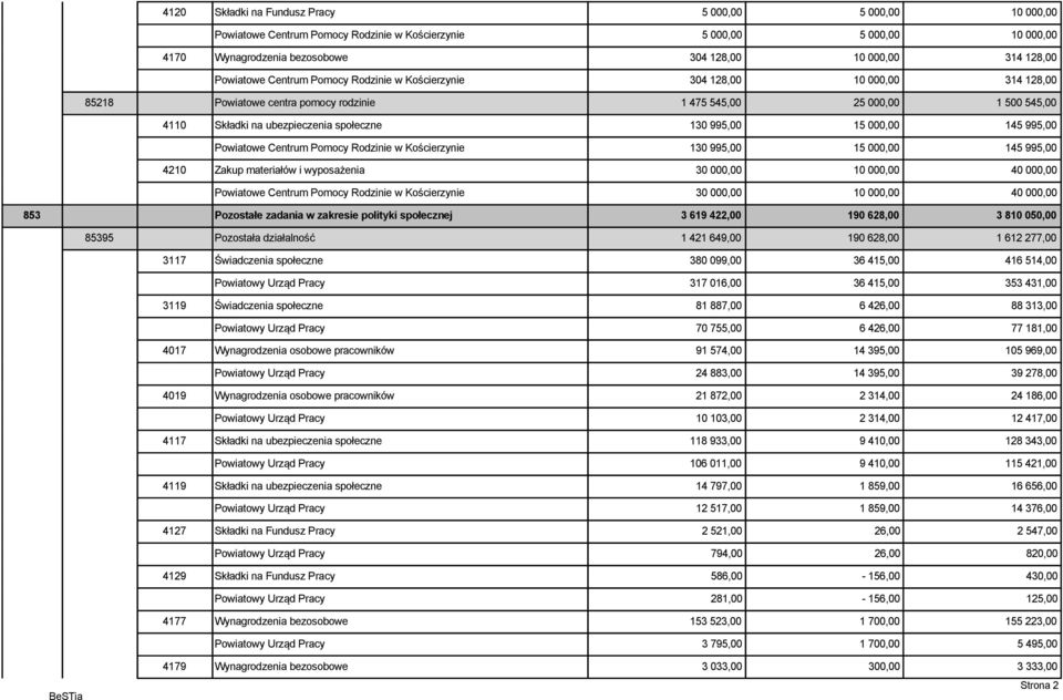 Powiatowe Centrum Pomocy Rodzinie w Kościerzynie 130 995,00 15 00 145 995,00 4210 Zakup materiałów i wyposażenia 30 00 10 00 40 00 Powiatowe Centrum Pomocy Rodzinie w Kościerzynie 30 00 10 00 40 00