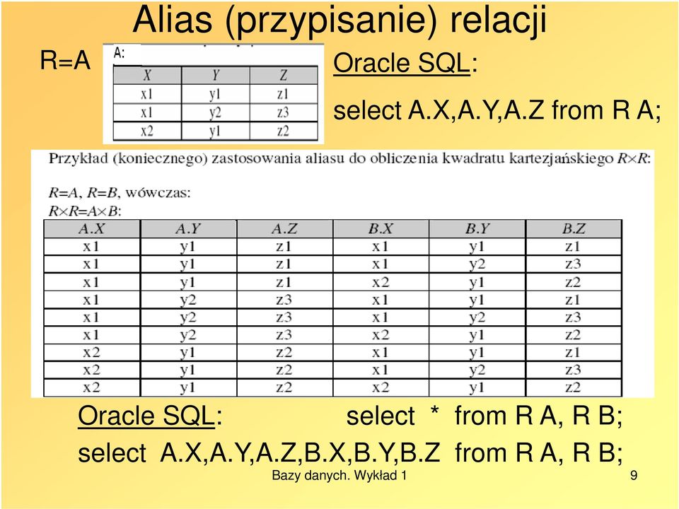 Z from R A; Oracle SQL: select * from R A, R