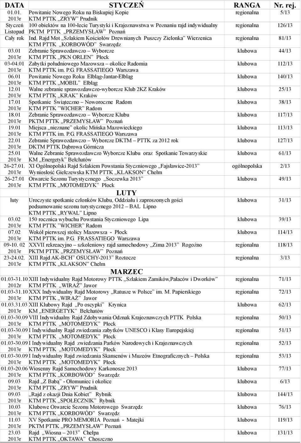 rok Ind. Rajd Mot Szlakiem Kościołów Drewnianych Puszczy Zielonka Wierzenica KTM PTTK KORBOWÓD Swarzędz 03.01 Zebranie Sprawozdawczo Wyborcze KTM PTTK PKN ORLEN Płock 03-04.