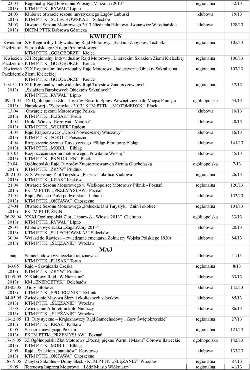 03 Regionalny Rajd Powitanie Wiosny Marzanna 2013 KTM PTTK RYWAL Lipno Klubowe otwarcie sezonu turystycznego Łagów Lubuski KTM PTTK SULECHOWSKA 5 Sulechów Otwarcie Sezonu Motorowego 2013 Niedziela