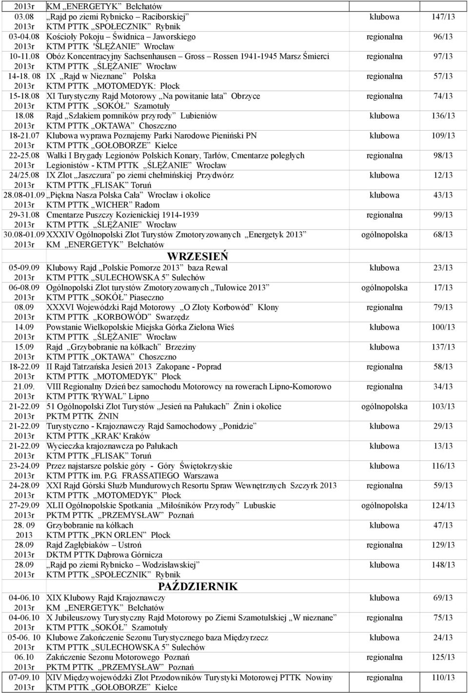 08 XI Turystyczny Rajd Motorowy Na powitanie lata Obrzyce KTM PTTK SOKÓŁ Szamotuły 18.08 Rajd Szlakiem pomników przyrody Lubieniów KTM PTTK OKTAWA Choszczno 18-21.