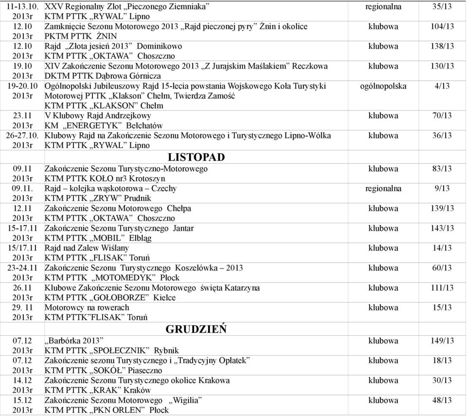 10 Ogólnopolski Jubileuszowy Rajd 15-lecia powstania Wojskowego Koła Turystyki Motorowej PTTK Klakson Chełm, Twierdza Zamość KTM PTTK KLAKSON Chełm 23.11 V Klubowy Rajd Andrzejkowy 26-27.10. 09.11 09.