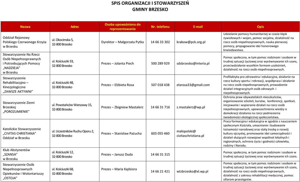 Kościuszki 33, ul. Kościuszki 48, ul. Powstańców Warszawy 15, ul. Uczestników Ruchu Oporu 2, ul. Kościuszki 12, ul. Kościuszki 68, Dyrektor Małgorzata Pytka 14 66 33 302 krakow@pck.org.