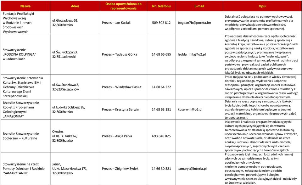 "SAMARYTANIN" ul. Głowackiego 51, ul. Św. Prokopa 53, ul. Św. Stanisława 2, ul. Ludwika Solskiego 88, ul. Ks. Fr. Kazka 62, Jasień, Ul. Ks. Mazurkiewicza 171, Prezes Jan Kusiak 509 502 812 bogdan7b@poczta.