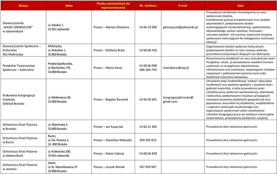 Mazurkiewicza 37 Prezes Marian Śmietana 14 66 33 009 gimnazjum@jadowniki.