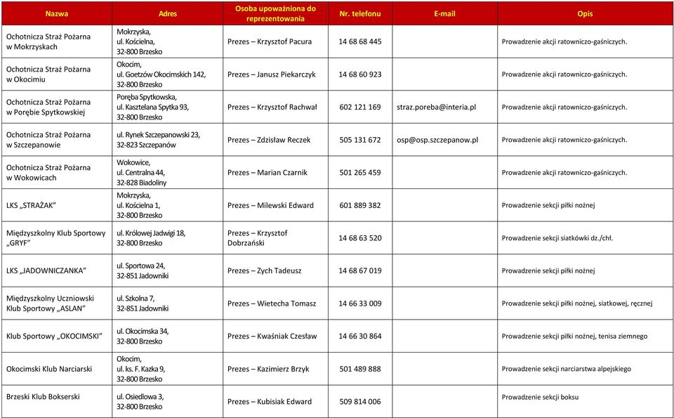 Prezes Janusz Piekarczyk 14 68 60 923 Prowadzenie akcji ratowniczo-gaśniczych. Prezes Krzysztof Rachwał 602 121 169 straz.poreba@interia.pl Prowadzenie akcji ratowniczo-gaśniczych.