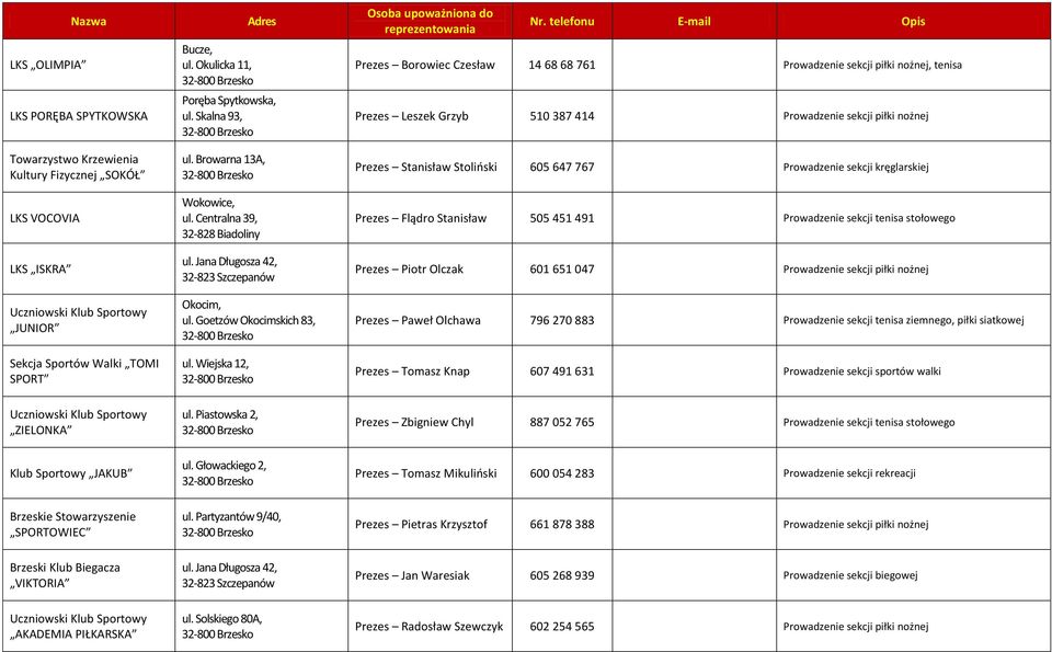 Wiejska 12, Prezes Borowiec Czesław 14 68 68 761 Prowadzenie sekcji piłki nożnej, tenisa Prezes Leszek Grzyb 510 387 414 Prowadzenie sekcji piłki nożnej Prezes Stanisław Stoliński 605 647 767