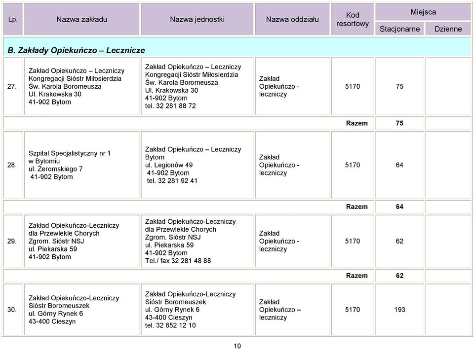 Szpital Specjalistyczny nr 1 w Bytomiu ul. Żeromskiego 7 41-902 Bytom Opiekuńczo Leczniczy Bytom ul. Legionów 49 41-902 Bytom tel. 32 281 92 41 Opiekuńczo - leczniczy 5170 64 Razem 64 29.