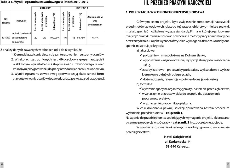 Wyniki egzaminu zawodowego w latach 2010-2012 2010/2011 2011/2012 Liczba zdających Liczba wydanych dyplomów Zdawalność [%] Liczba zdających Liczba wydanych dyplomów Zdawalność [%] Zdawalność w woj.