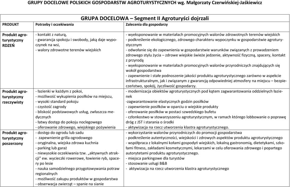 - dostęp do ogrodu lub sadu - zapewnienie grilla ogrodowego - oryginalna, wiejska zdrowa kuchnia - parking lub garaż - niewysokie oczekiwania tzw. aktywnych atrakcji ew.