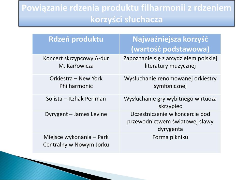 Jorku Najważniejsza korzyść (wartość podstawowa) Zapoznanie się z arcydziełem polskiej literatury muzycznej Wysłuchanie renomowanej