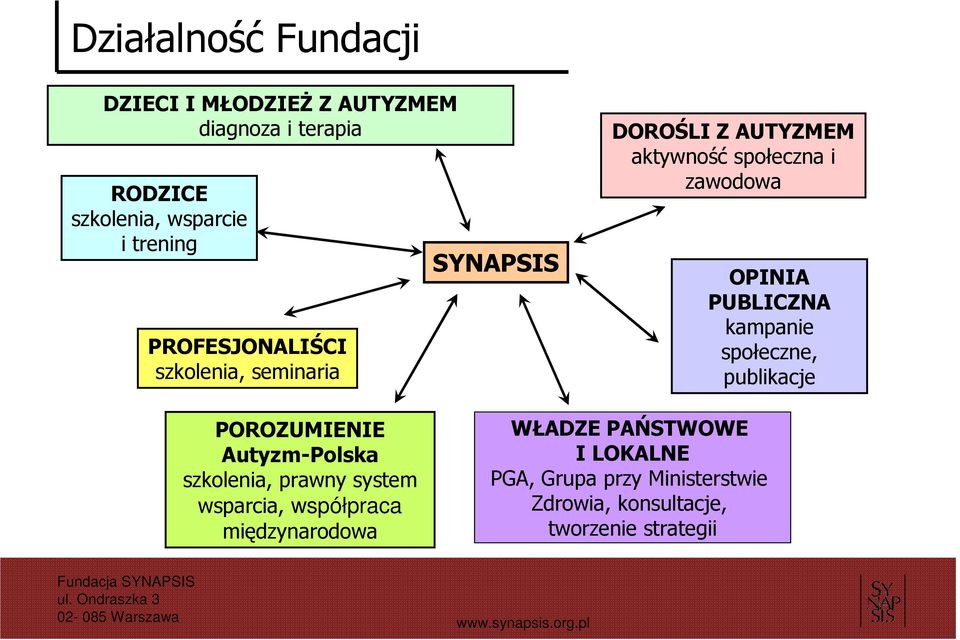 PUBLICZNA kampanie społeczne, publikacje POROZUMIENIE Autyzm-Polska szkolenia, prawny system wsparcia,