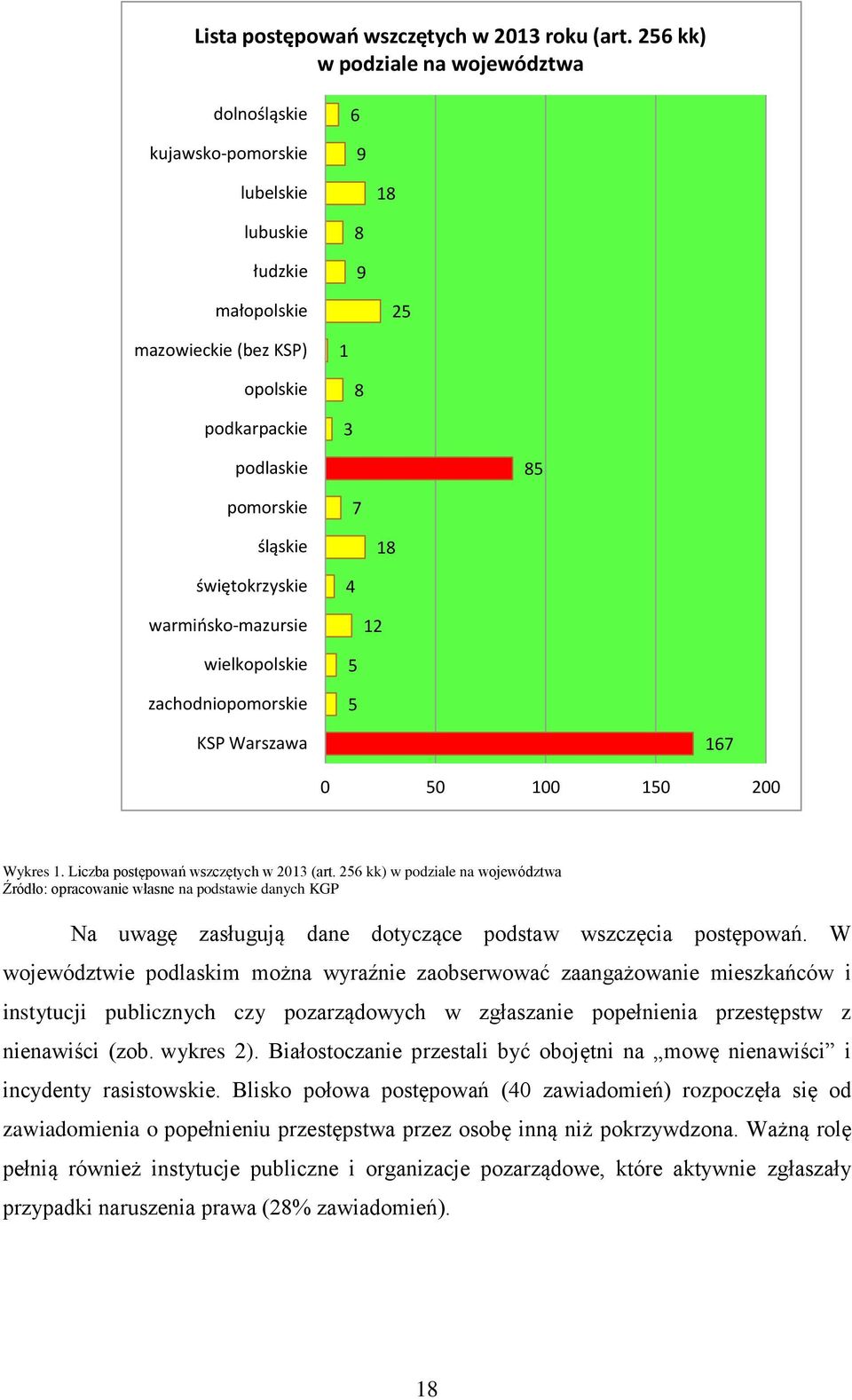 śląskie 18 świętokrzyskie 4 warmińsko-mazursie 12 wielkopolskie zachodniopomorskie 5 5 KSP Warszawa 167 0 50 100 150 200 Wykres 1. Liczba postępowań wszczętych w 2013 (art.