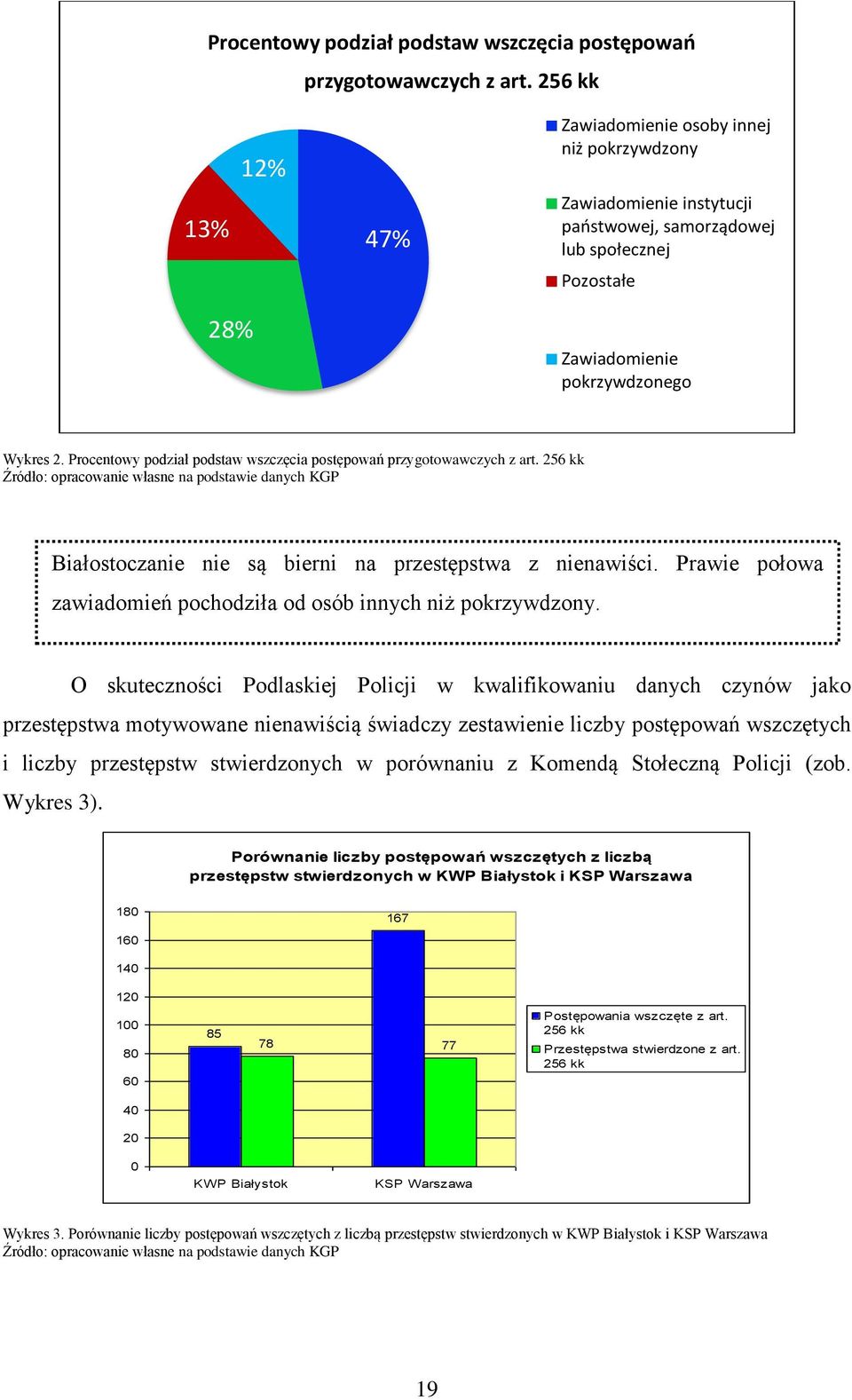 256 kk Źródło: opracowanie własne na podstawie danych KGP Białostoczanie nie są bierni na przestępstwa z nienawiści. Prawie połowa zawiadomień pochodziła od osób innych niż pokrzywdzony.