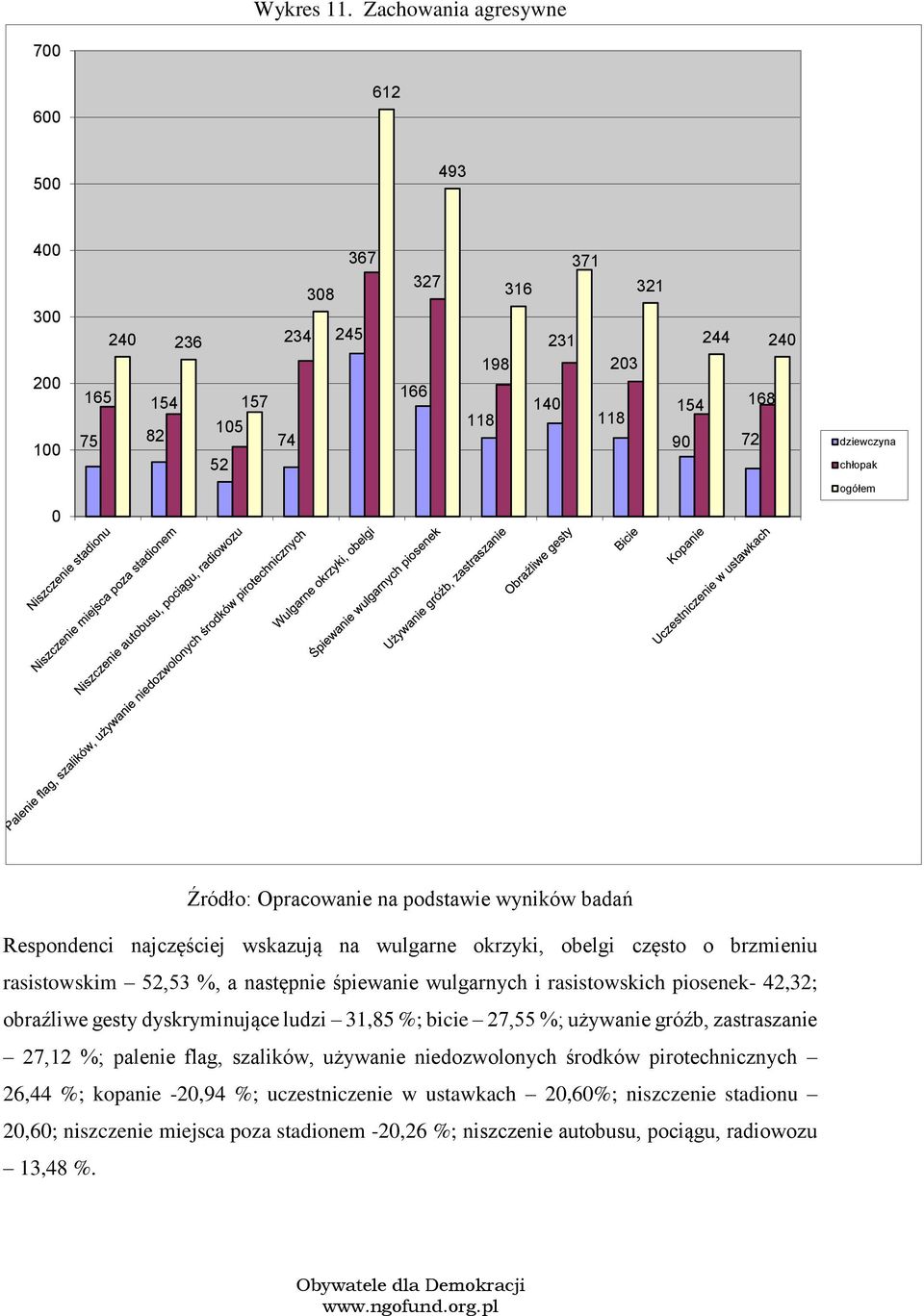 pdstawie wyników badań Respndenci najczęściej wskazują na wulgarne krzyki, belgi częst brzmieniu rasistwskim 52,53 %, a następnie śpiewanie wulgarnych i rasistwskich pisenek- 42,32;