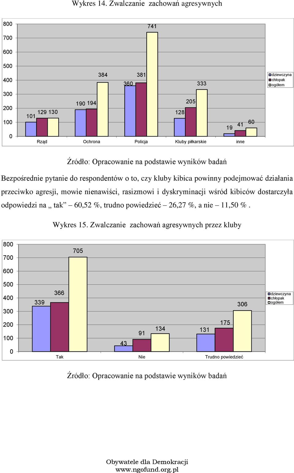 Opracwanie na pdstawie wyników badań Bezpśrednie pytanie d respndentów t, czy kluby kibica pwinny pdejmwać działania przeciwk agresji, mwie nienawiści, rasizmwi i