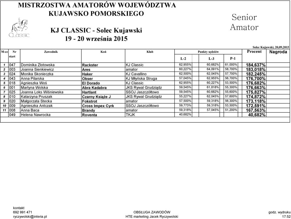 62,955% 60,227% 53,500% 176,682% 6 001 Martyna Wolska Abra Kadabra JKS Rywal Grudziądz 59,545% 61,818% 55,300% 176,663% 7 025 Joanna Loks Wiśniewska Hartlant SSOJ Jaszczółtowo 59,545% 60,682% 55,600%