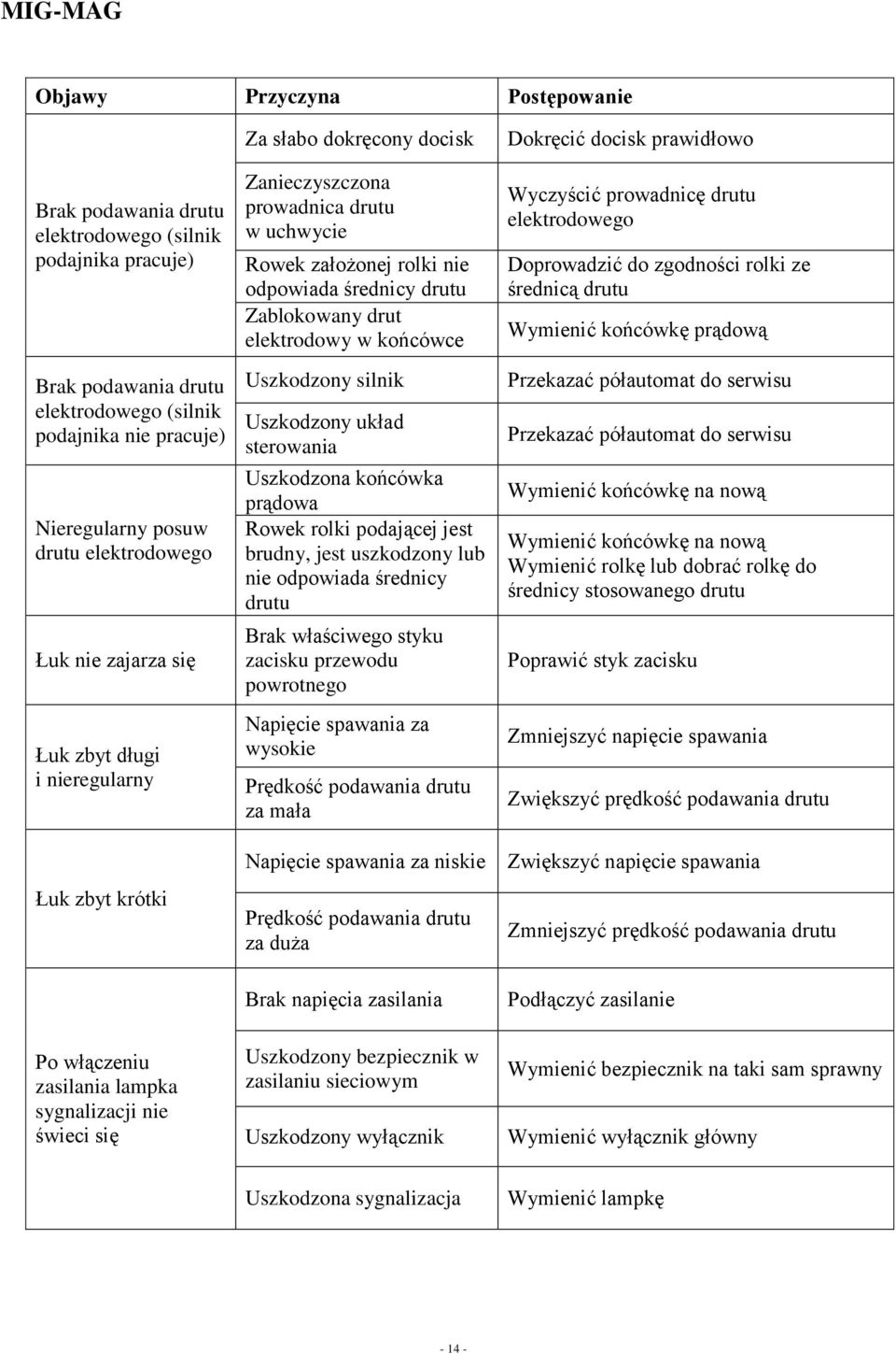 uchwycie Rowek założonej rolki nie odpowiada średnicy drutu Zablokowany drut elektrodowy w końcówce prądowej Uszkodzony silnik Uszkodzony układ sterowania Uszkodzona końcówka prądowa Rowek rolki