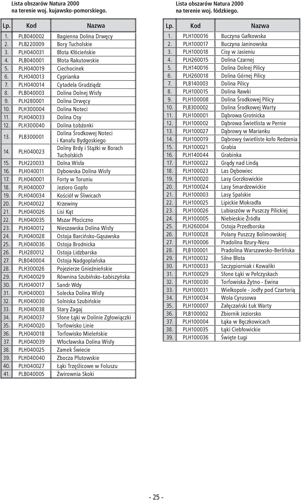 PLH040033 Dolina Osy 12. PLH300040 Dolina Łobżonki 13. PLB300001 Dolina Środkowej Noteci i Kanału Bydgoskiego 14. PLH040023 Doliny Brdy i Stążki w Borach Tucholskich 15. PLH220033 Dolna Wisła 16.