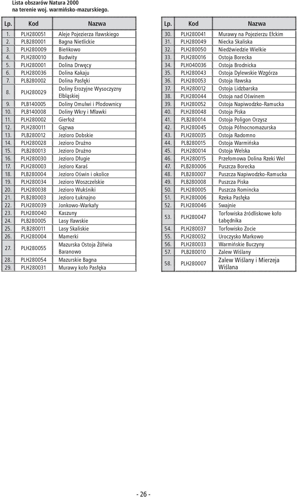 PLB140008 Doliny Wkry i Mławki 11. PLH280002 Gierłoż 12. PLH280011 Gązwa 13. PLB280012 Jezioro Dobskie 14. PLH280028 Jezioro Drużno 15. PLB280013 Jezioro Drużno 16. PLH280030 Jezioro Długie 17.
